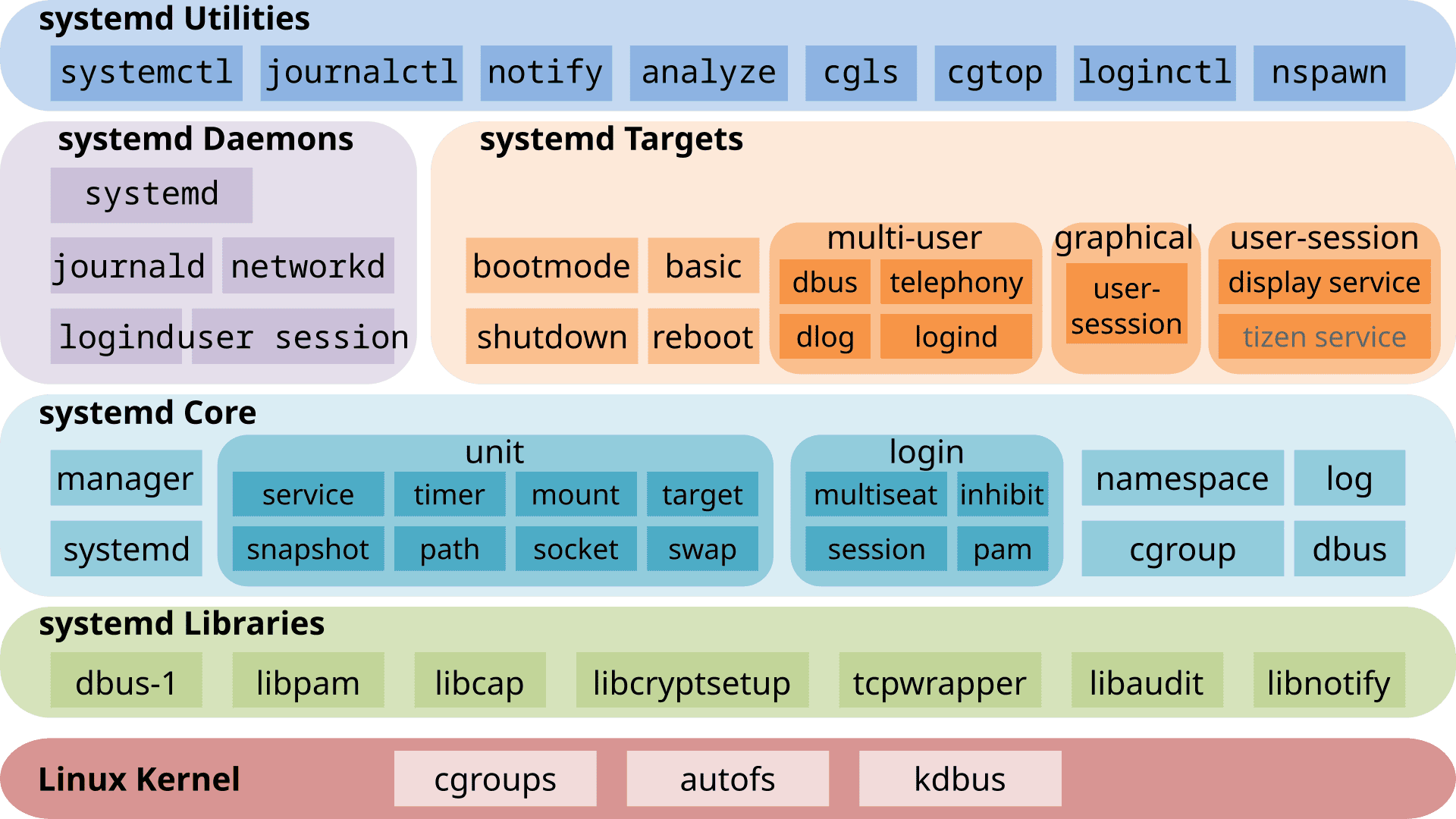 systemmd